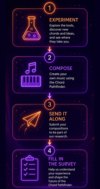 Participation steps